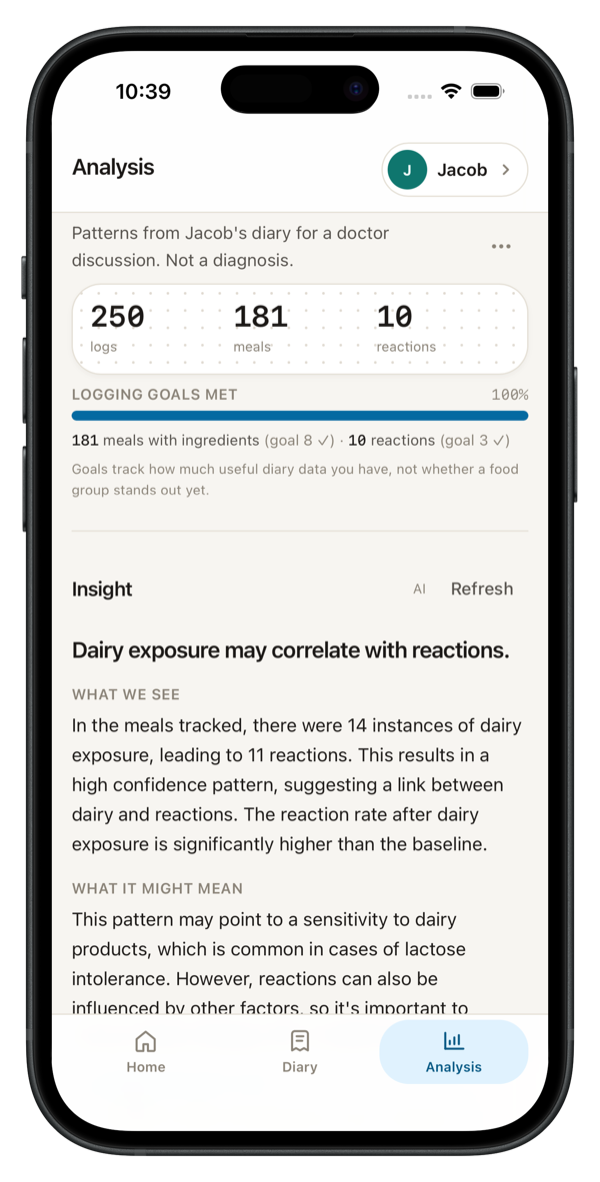 Analysis screen reading 'Dairy exposure may correlate with reactions' with supporting counts and a plain-language explanation
